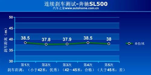 敞篷車也能很性能!搶先測試奔馳SL500 汽車之家 敞篷車也能很性能!搶先測試奔馳SL500 汽車之家