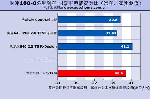 動力免談/上手難度降低 測試寶馬320i 汽車之家 動力免談/上手難度降低 測試寶馬320i 汽車之家