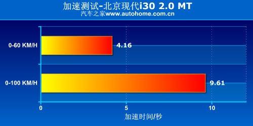 家用為先 測試現代i30 2.0手動尊貴版 汽車之家 家用為先 測試現代i30 2.0手動尊貴版 汽車之家